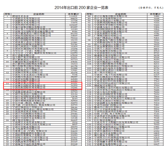 2014年我集團出口額在全市排名第14位 2014年我集團出口額在全市排名第14位