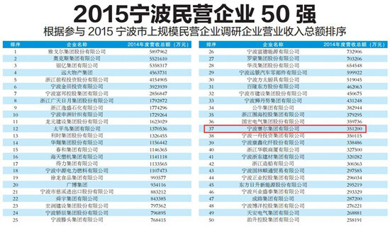 我集團入圍2015寧波民營企業(yè)50強 我集團入圍2015寧波民營企業(yè)50強